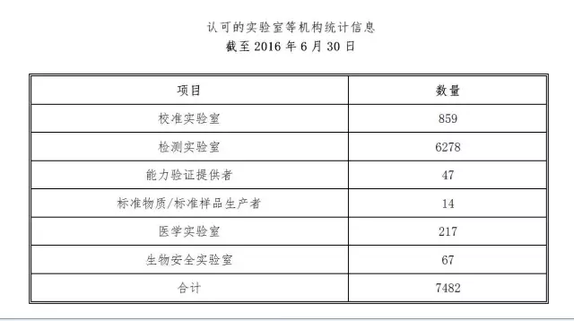 检测认证机构注意!最全CNAS认可数据发布插图7 检测认证机构注意!最全CNAS认可数据发布插图7