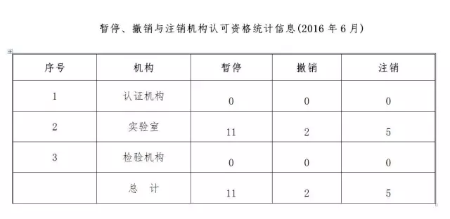 检测认证机构注意!最全CNAS认可数据发布插图4 检测认证机构注意!最全CNAS认可数据发布插图4