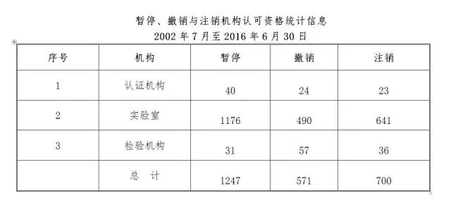 检测认证机构注意!最全CNAS认可数据发布插图3 检测认证机构注意!最全CNAS认可数据发布插图3