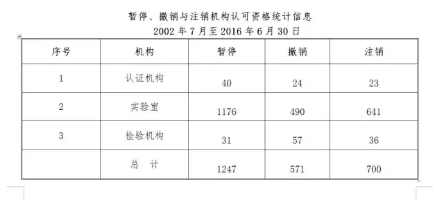 检测认证机构注意!最全CNAS认可数据发布插图8 检测认证机构注意!最全CNAS认可数据发布插图8