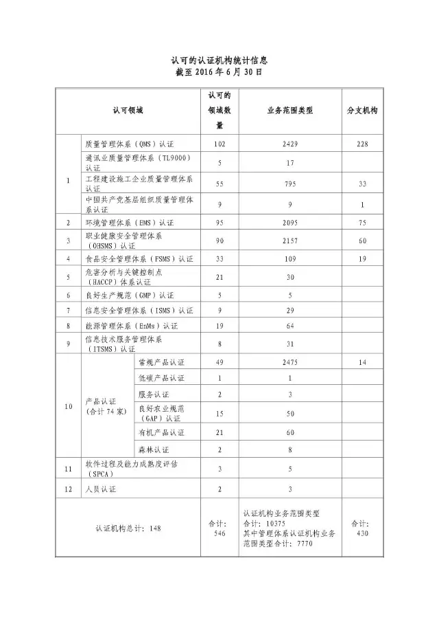 检测认证机构注意!最全CNAS认可数据发布插图2 检测认证机构注意!最全CNAS认可数据发布插图2