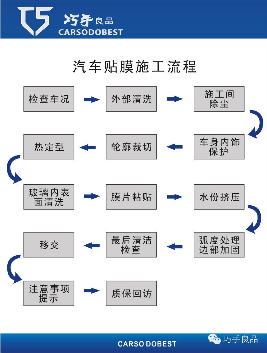 一张图,看懂巧手汽车贴膜流程