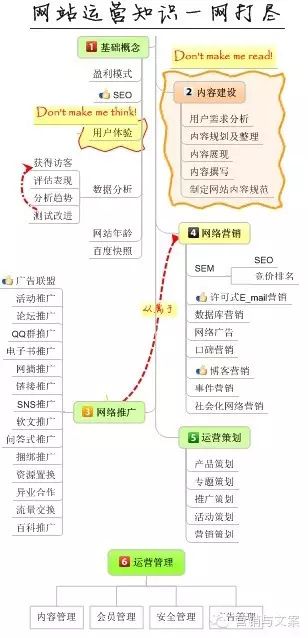 常见的网络推广宣传渠道