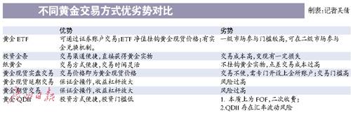 上海黄金有杠杆吗_上海黄金杠杆是多少倍_上海金交所现货黄金杠杆
