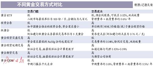 上海黄金杠杆是多少倍_上海黄金有杠杆吗_上海金交所现货黄金杠杆