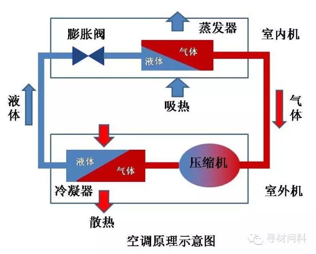 空调的四大件 —— 压缩机,冷凝器,节流阀,蒸发器