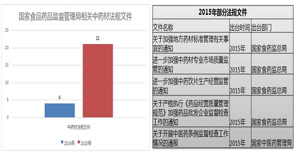 重磅解读：中药材熏硫有望在2-3年得到根治
