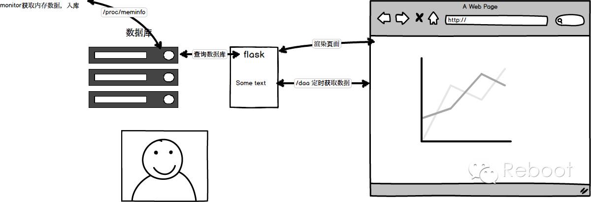 10min 手写一个内存监控系统