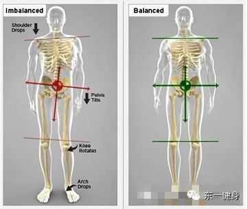 脊椎侧弯与旋转,骨盆的侧倾,长短腿,还有可能足部过度的内翻或外翻等
