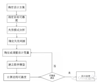 现代结构设计方法，可靠性是重要的一种