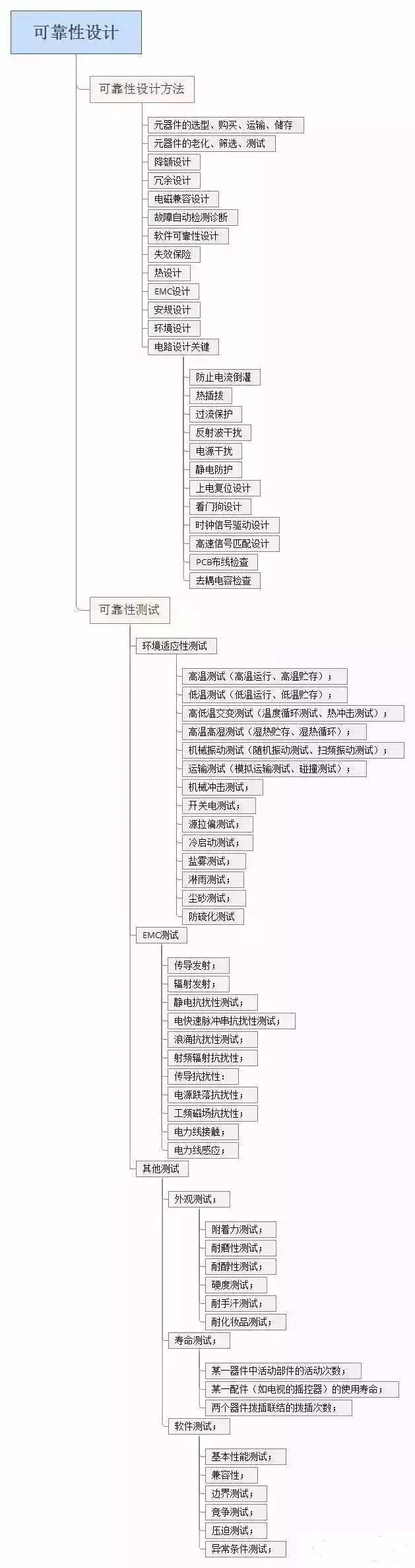 可靠性设计还不懂？看完这张攻略图就明白了。。。