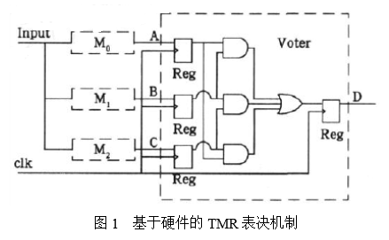 【FPGA】 如何抵抗单粒子效应？