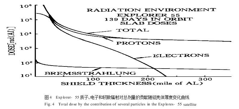 探究空间环境中的“黑手”—  辐射效应