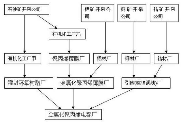 给你理清元器件供应链中的概念和关系，要不要？?？