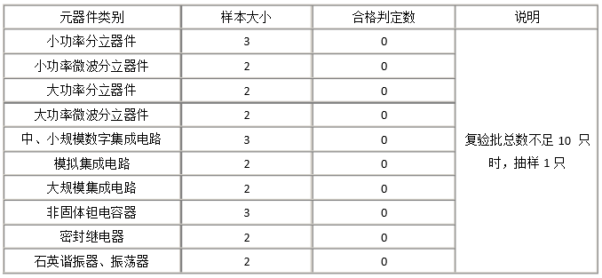 军用元器件的超期复验都有什么要求？？？