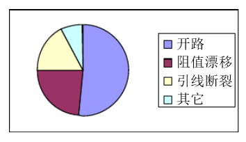 解析电阻器常见的失效模式与失效机理