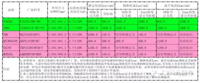 【科普】功率电感器的额定电流为什么有两种？