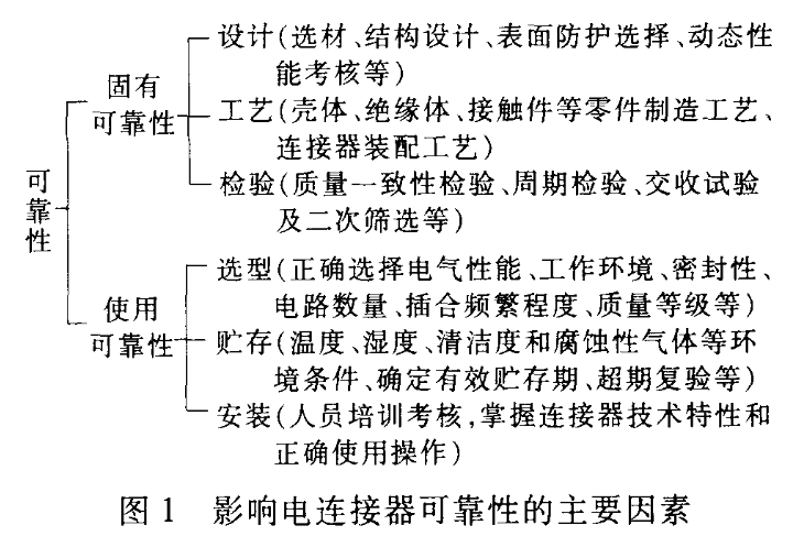 航天电连接器的可靠性分析