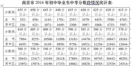 北京,南京,上海…这么多地方中考分数线大涨说明了什么,喜大普奔