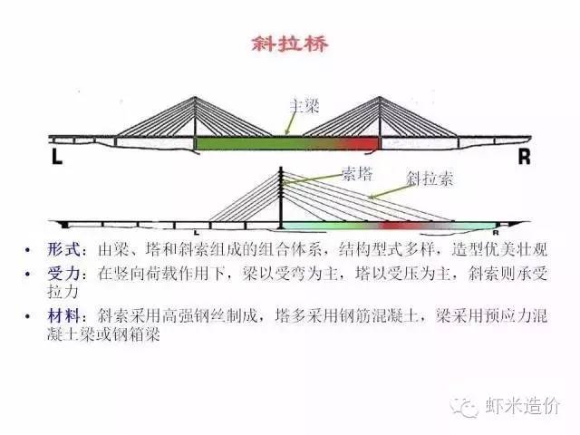 高度: ① 桥梁高度:桥面与低水位(或桥下路面)之间的距离.