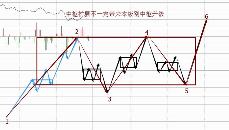 中枢生长的三种方式:延伸,扩展,扩张(概念篇)