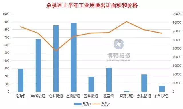 余杭区上半年工业用地价格整体趋势分析