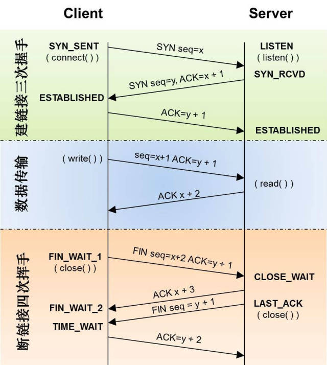 TCP/IP三次握手与四次挥手