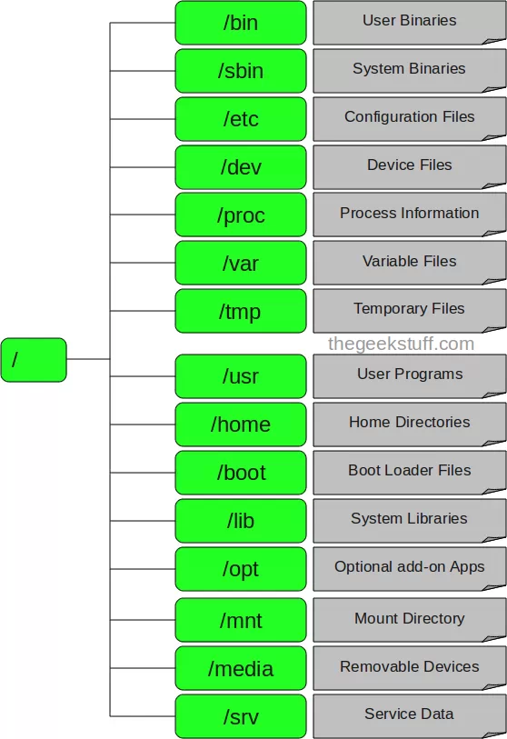 Linux目录结构（Linux文件系统结构）_二进制