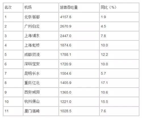 2014年上半年旅客吞吐量千万级以上的机场排名