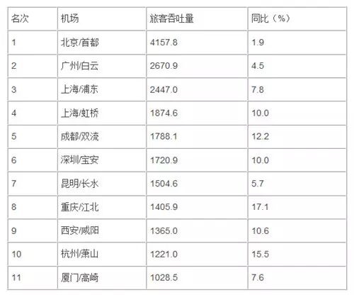 2014年上半年旅客吞吐量千万级以上的机场排名