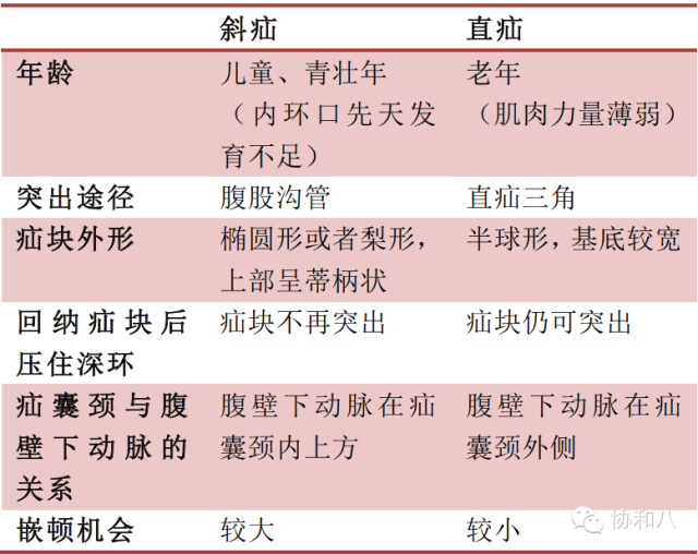 開工抽查！腹股溝疝還記得嗎？ | 朝花夕拾·協和八 健康 第2張