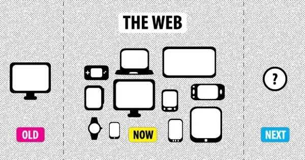 5分钟学会Web自适应