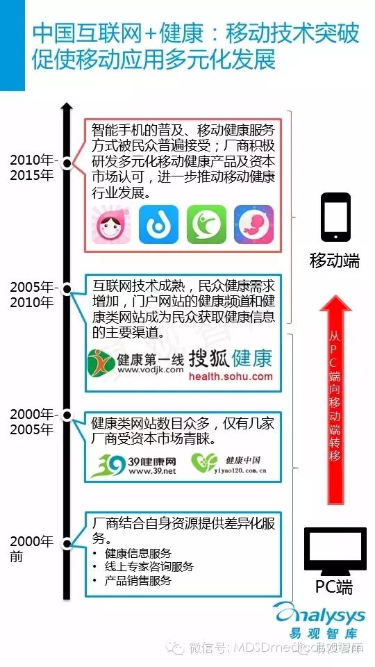 中国移动健康行业解析