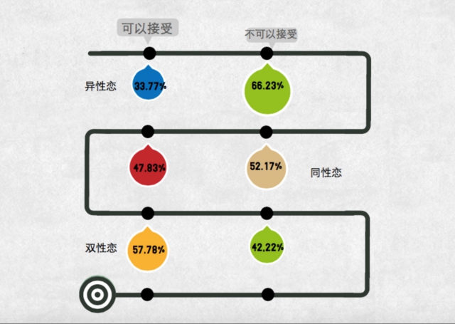 2015年中国大学生性行为调查 大四学生接受性行为比例最高
