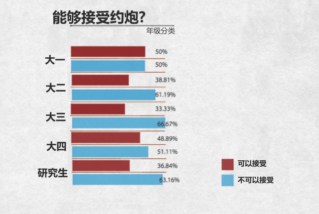 2015年中国大学生性行为调查 大四学生接受性行为比例最高