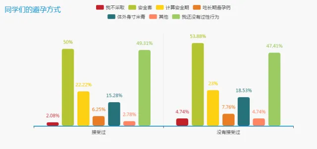 2015年中国大学生性行为调查 大四学生接受性行为比例最高