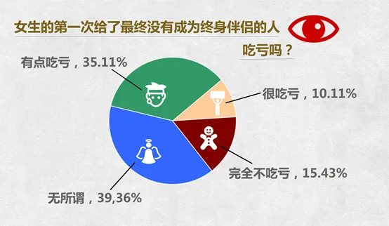 2015年中国大学生性行为调查 大四学生接受性行为比例最高