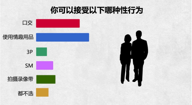 2015年中国大学生性行为调查 大四学生接受性行为比例最高