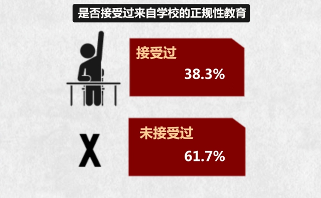 2015年中国大学生性行为调查 大四学生接受性行为比例最高