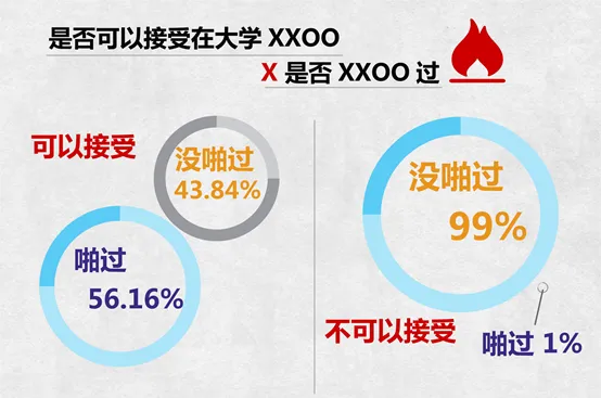 2015年中国大学生性行为调查 大四学生接受性行为比例最高