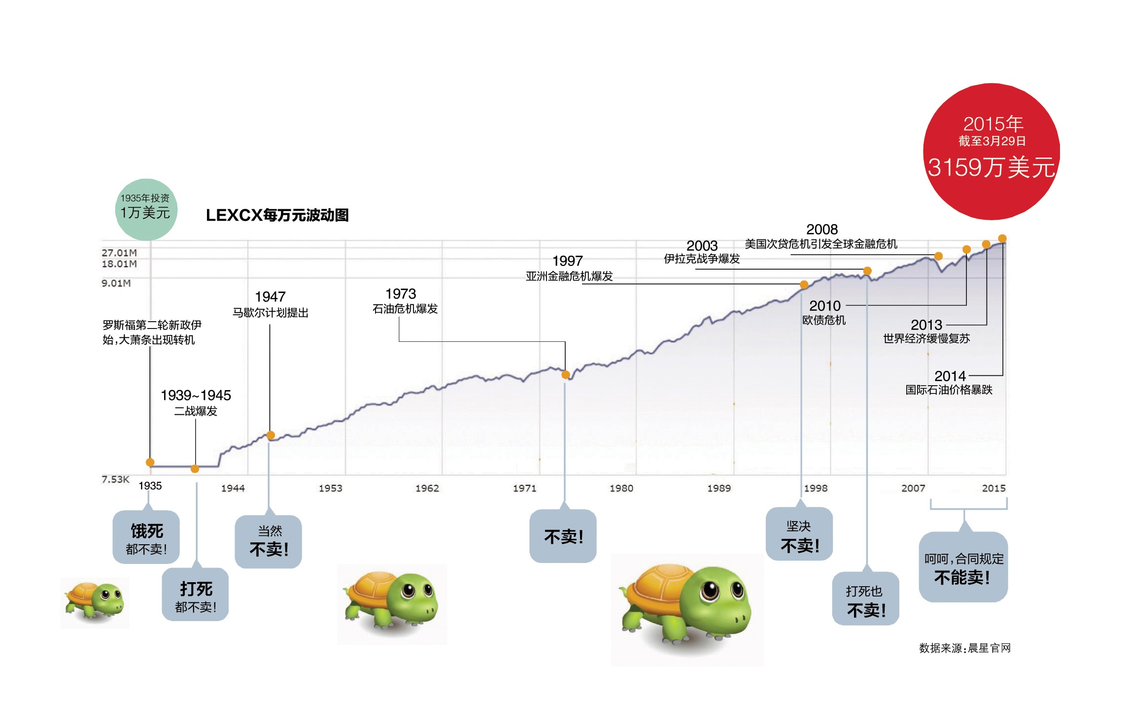 私募:揭秘全球“最淡定”基金:如何躺着将1万变成3159万 私募:揭秘全球“最淡定”基金:如何躺着将1万变成3159万