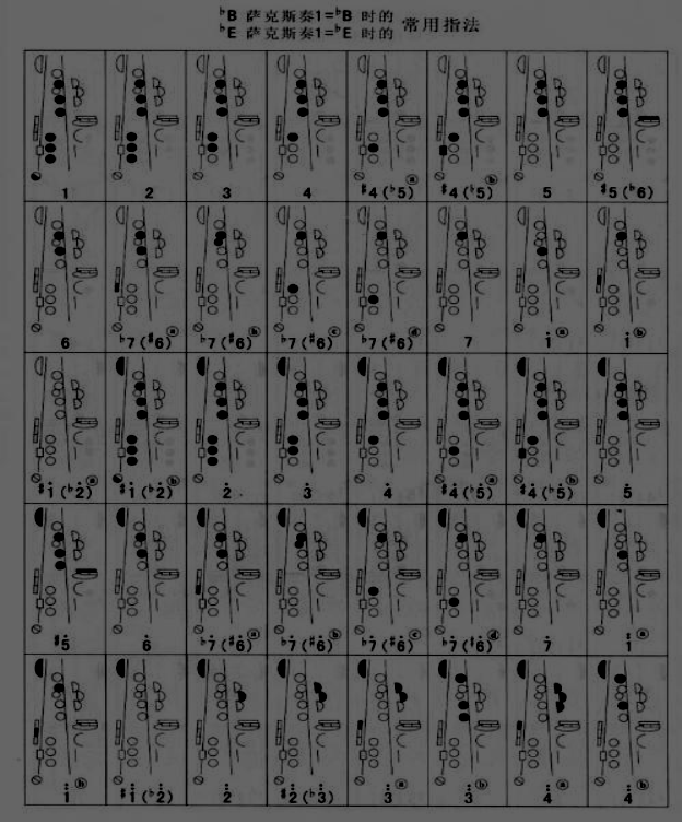 5分钟学会简谱所有调的萨克斯指法