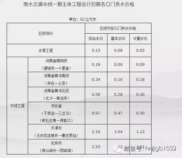 南水北調(diào)中線一期主體工程運(yùn)行初期各口門供水價(jià)格