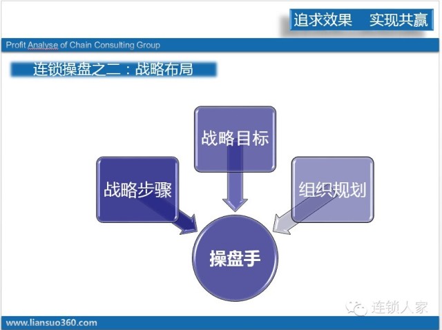 【连锁操盘之二】:战略布局