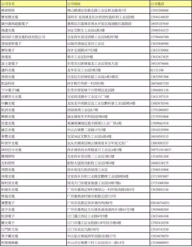 LED封装厂名录大全（下）