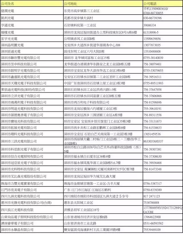 LED封装厂名录大全（下）