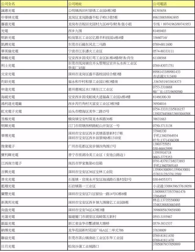 LED封装厂名录大全（下）