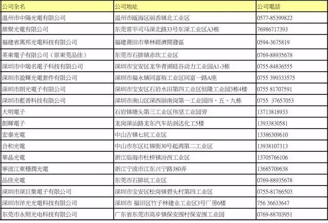 LED封装厂名录大全（下）