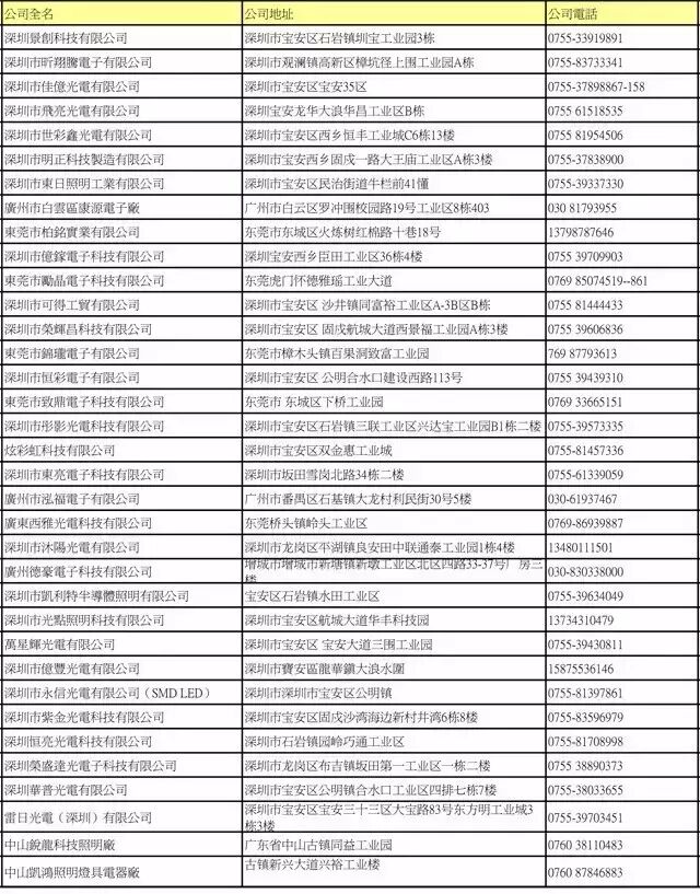 LED封装厂名录大全（下）