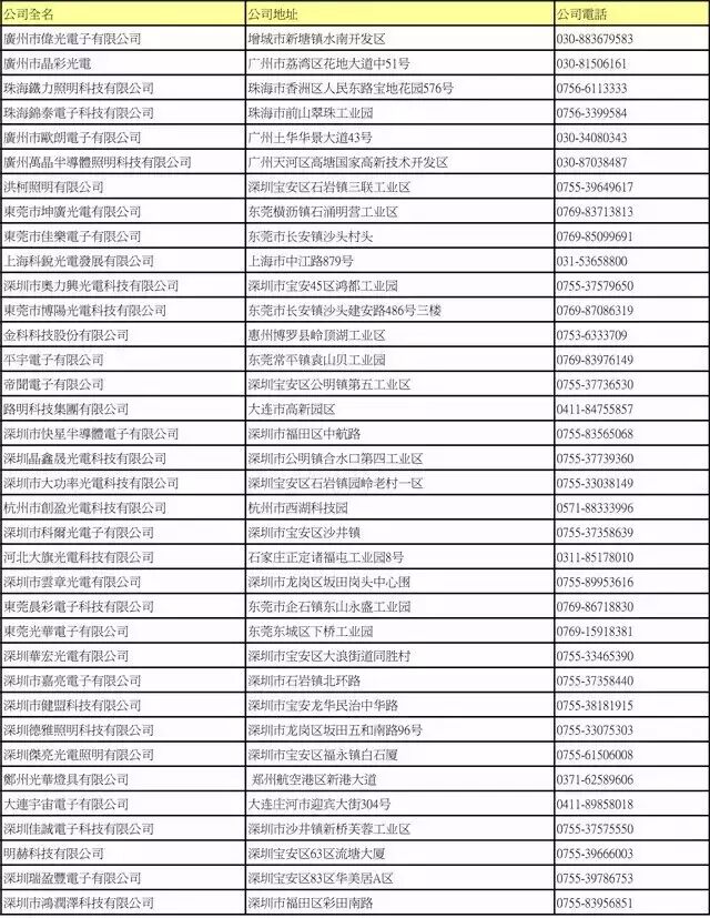LED封装厂名录大全（下）